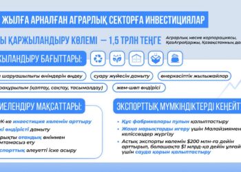 Агроөнеркәсіп секторын дамытуға 1,5 трлн теңге бөлінеді