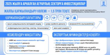 Агроөнеркәсіп секторын дамытуға 1,5 трлн теңге бөлінеді